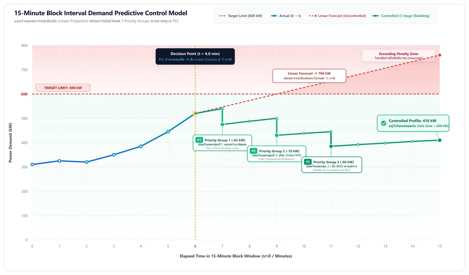 กราฟการคำนวณ 15-Minute Sliding Window Predictive Demand Control